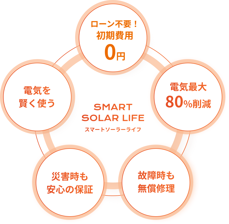 SMART COLAR LIFE